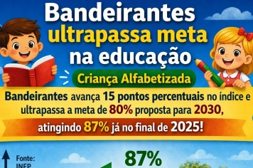 BANDEIRANTES ALCANÇA MARCA HISTÓRICA NA ALFABETIZAÇÃO E SUPERA META PREVISTA APENAS PARA 2030